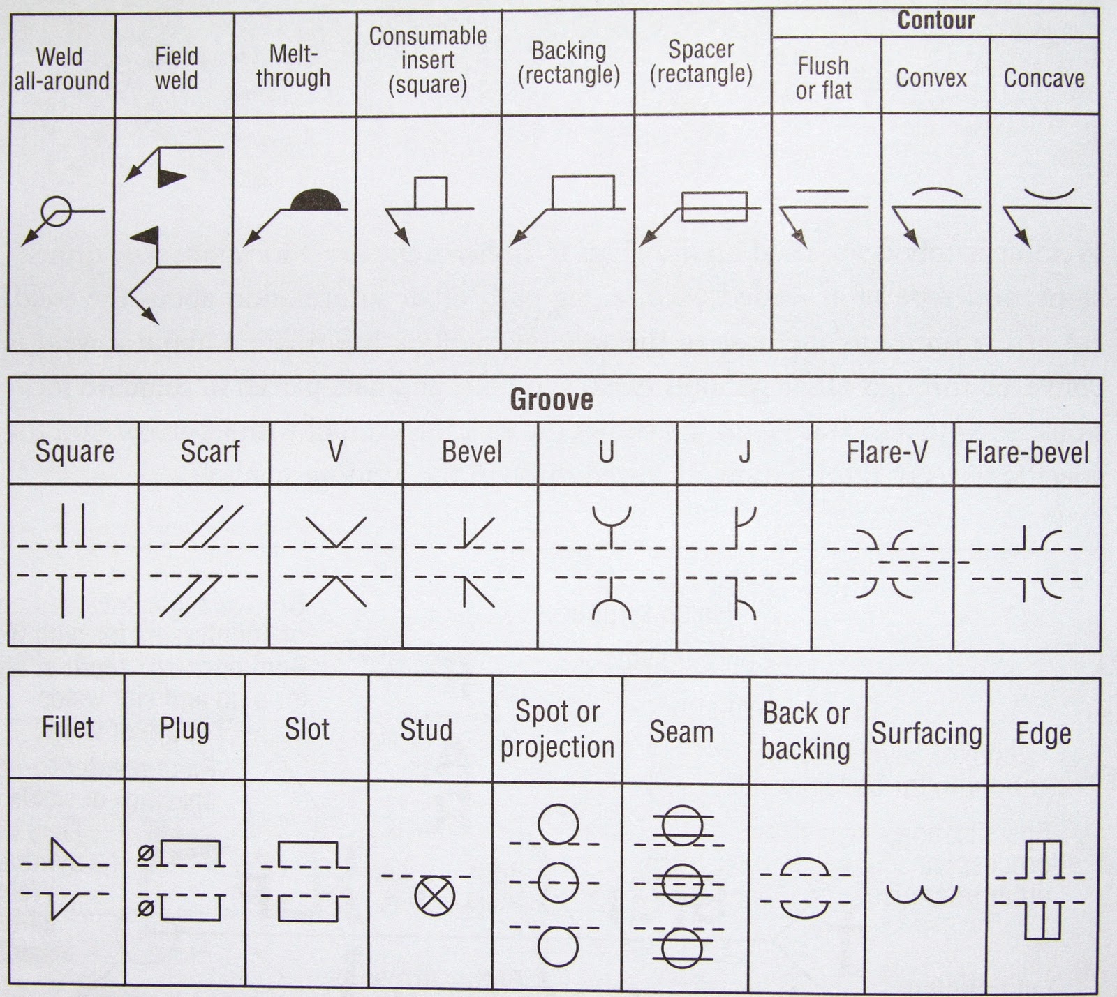 Printable Welding Symbols Chart